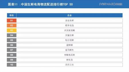 中国生鲜企业排行榜