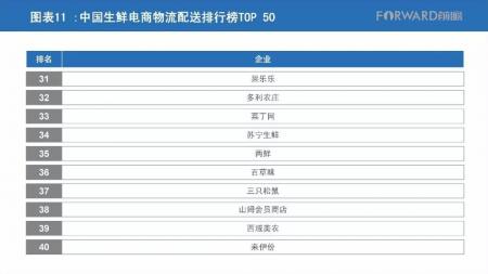 中国生鲜企业排行榜