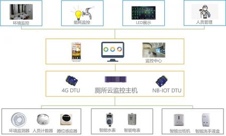 腾动智慧公厕解决方案详解