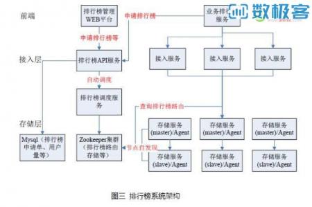 腾讯亿级排行榜系统实践及挑战