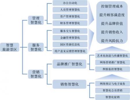 旅游景区网络营销