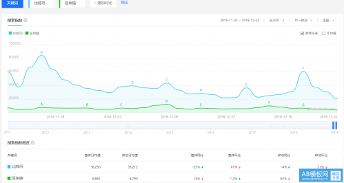 百度指数：“比特币”搜索环比上涨67%