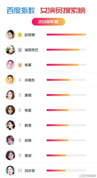百度指数年度娱乐人物排行榜公布 赵丽颖获双榜