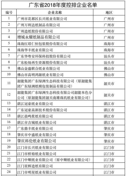 【提醒】环境厅点名84家纸企3月15日前必须提交