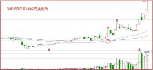 每日学堂 | “均线互换”战法 辨明个股运行痕迹