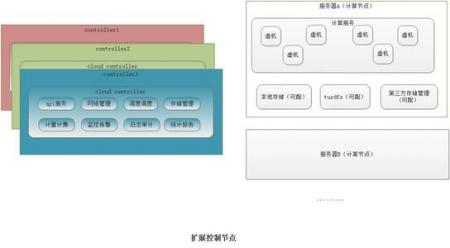 启迪云技术栈 ｜ 广域网中SDN的深度优化技术