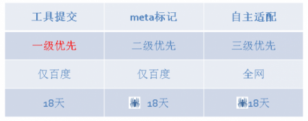 【移动搜索】如何让百度正确识别跳转适配关系