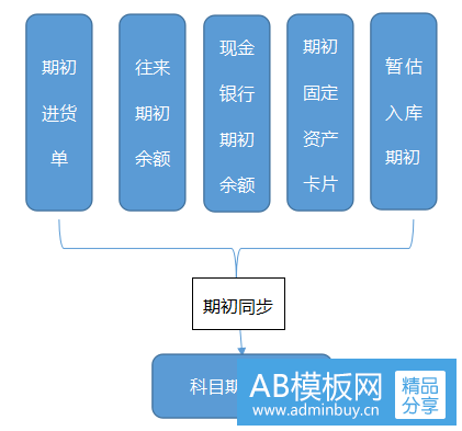 [T+]终于等到你T+各模块期初余额的录入详解