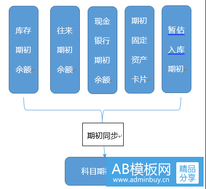 [T+]终于等到你T+各模块期初余额的录入详解