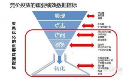 百度竞价工作内容、怎么提高效果