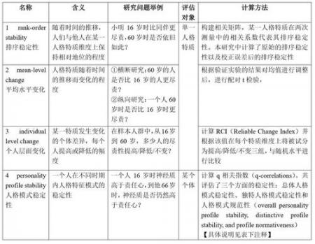 JPSP：大学生人格发展与适应 | 唧唧堂论文解析