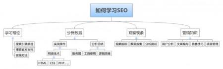 如何才能学习好seo技术-SEO基础知识