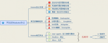 爬行、抓取、索引、收录指的都是什么？-SEO基础知识