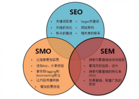 网站SEO优化的排名状况