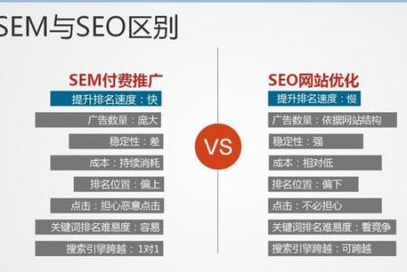 seo黑帽工具：SEO与SEM之间有什么不同