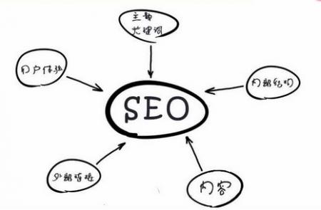 SEO：谈谈国内网站优化发展简史