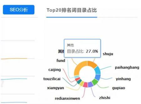 北京seo:每天需要分析什么数据？