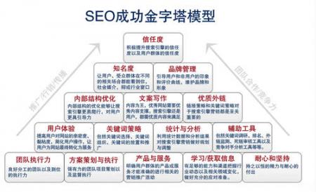 seo技巧：浅谈SEO基础的5个要素有哪些