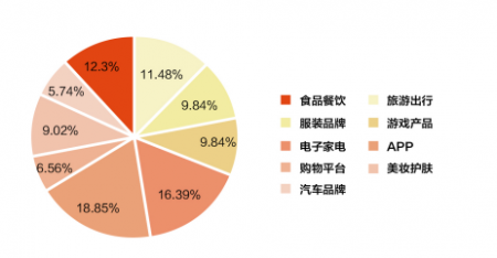 什么样的数据可以用来做品牌营销