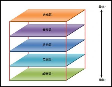 网站用户体验应该掌握的要点