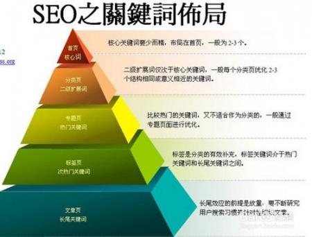 新网站seo的内容管理布局技巧