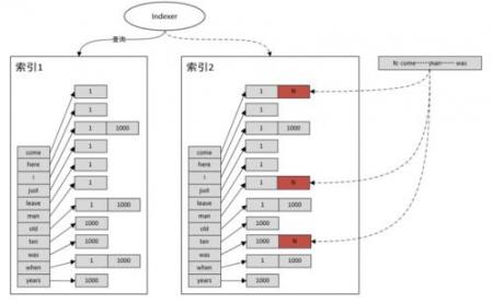 seo营销的案例：EO算法深度分析之倒排索引