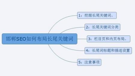 长尾词在SEO中的作用