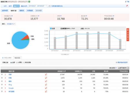 SEO数据分析报告该怎么写