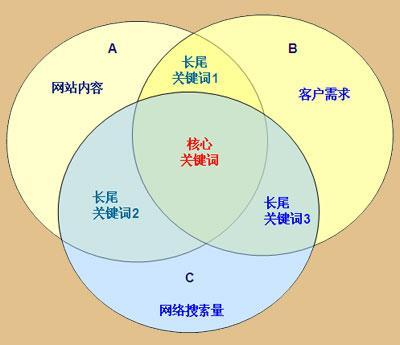 【seo软件】SEO优化核心思维