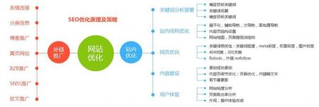 【seo课程培训】学SEO必须掌握的基础知识