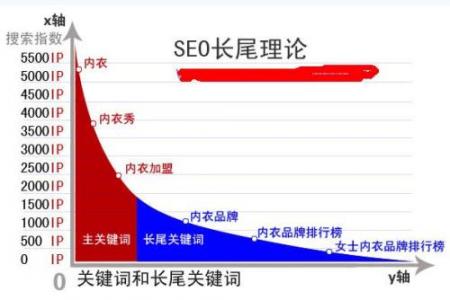 什么是SEO长尾理论?