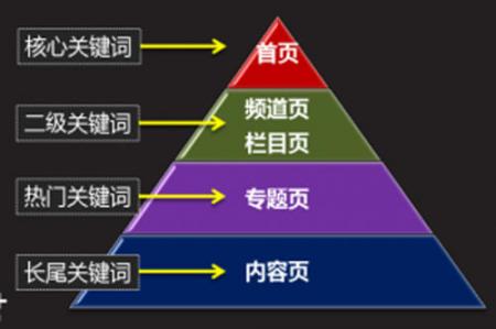 网站关键词布局结构解析