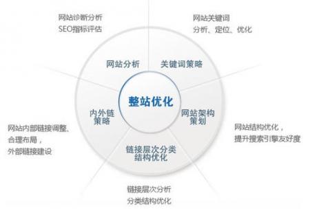 网站结构布局对于SEO优化的影响