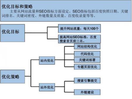 网站SEO优化的方案