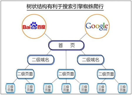 网站结构优化分析