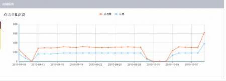 博客流量上涨的五个新方法