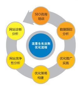 [seo伴侣]如何优化网站-SEO技术培训