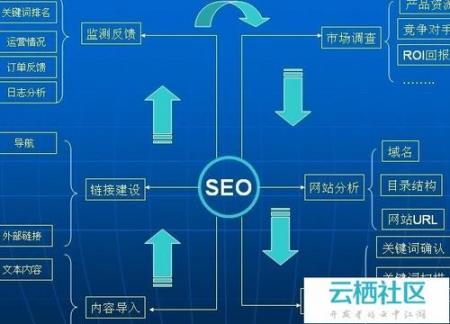 SEO未来的发展及演变-SEO技术培训