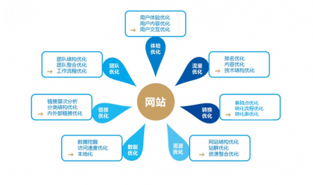 如何免费从搜索引擎获取SEO流量-SEO技术培训