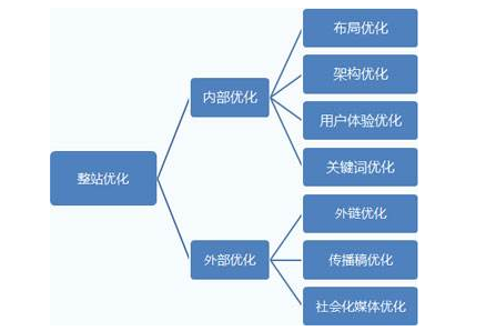 杭州快速排名:整站优化和关键词排名的关系-第2张图片-飞跃SEO