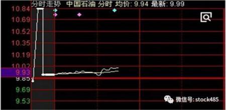 集合竞价买入技巧快速捕捉涨停牛股