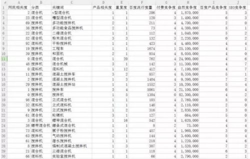 如何用数据来区分精准关键词-SEO技术培训