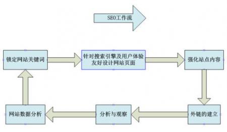 大型网站SEO流量提升操作流程 _seo如何优化