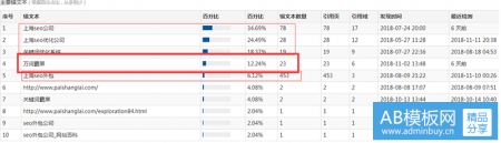 关键词优化可以预估排名吗？