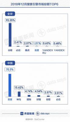 百度搜索引擎还活着？中国使用率为70%但是全