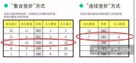 「竞价技巧」集合竞价时买卖股票有什么技巧