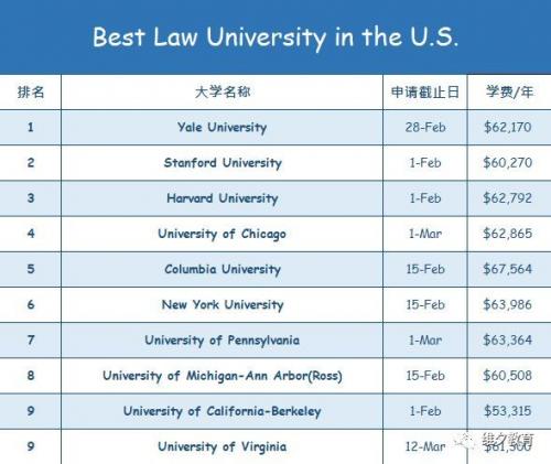 收藏 | 2019各美国大学Deadline+学费+学校排名