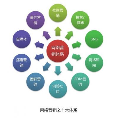 「什么叫网络营销」网络营销是什么意思