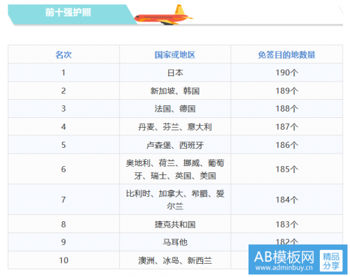 资讯 | 2019全球最强护照排名出炉！澳洲免签国