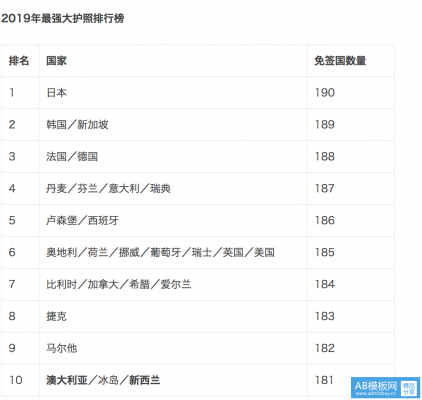 2019年最强护照排名：澳大利亚、新西兰位列第十